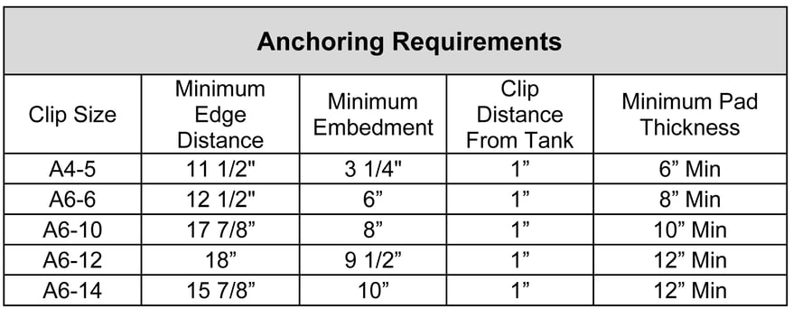 Anchoring Requirements