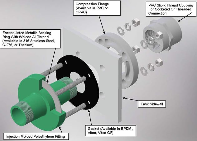 Poly Processing's B.O.S.S. Fitting