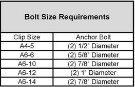 Bolt Size Requirements