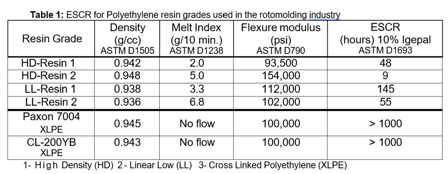 ESCR Table