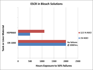 ESCR_in_Bleach_Graph.png