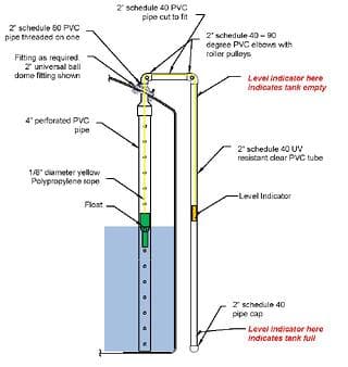 Diagram showing how the reverse float level gauge works