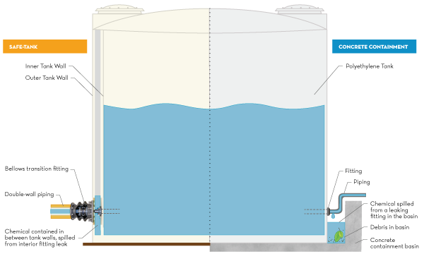 Fluid Containment Tank Charts
