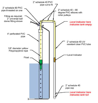 Diagram showing how the reverse float level gauge works